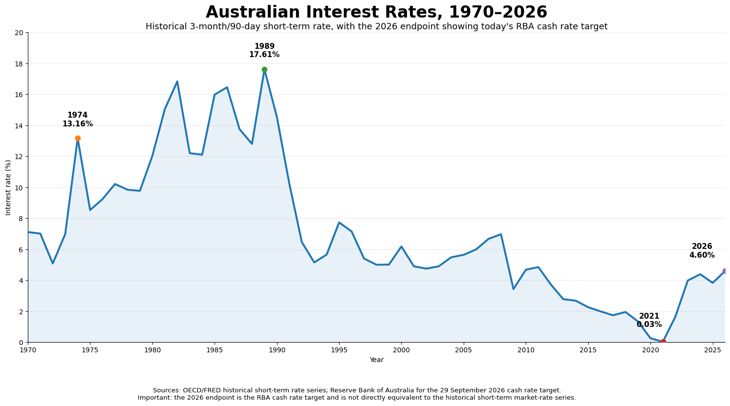 Australian interest rates, 1970–2026